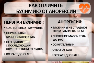 Лечение булимии в Миасском